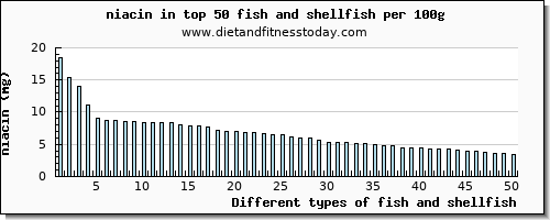 fish and shellfish niacin per 100g